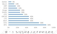 比特币钱包发展史：从首