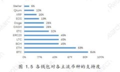 : 如何将BTC转账到USDT钱包