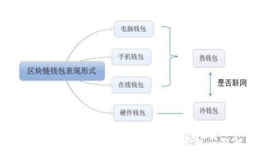 
如何创建比特币钱包：全面指南与常见问题解答